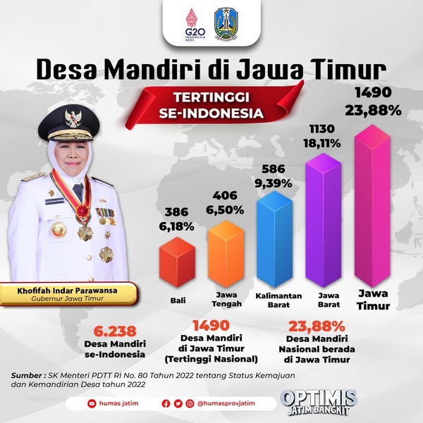 Khofifah Sebut Jatim Punya Desa Mandiri Terbanyak