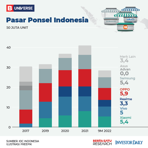 Pasar Smartphone Anjlok ke Level Terendah